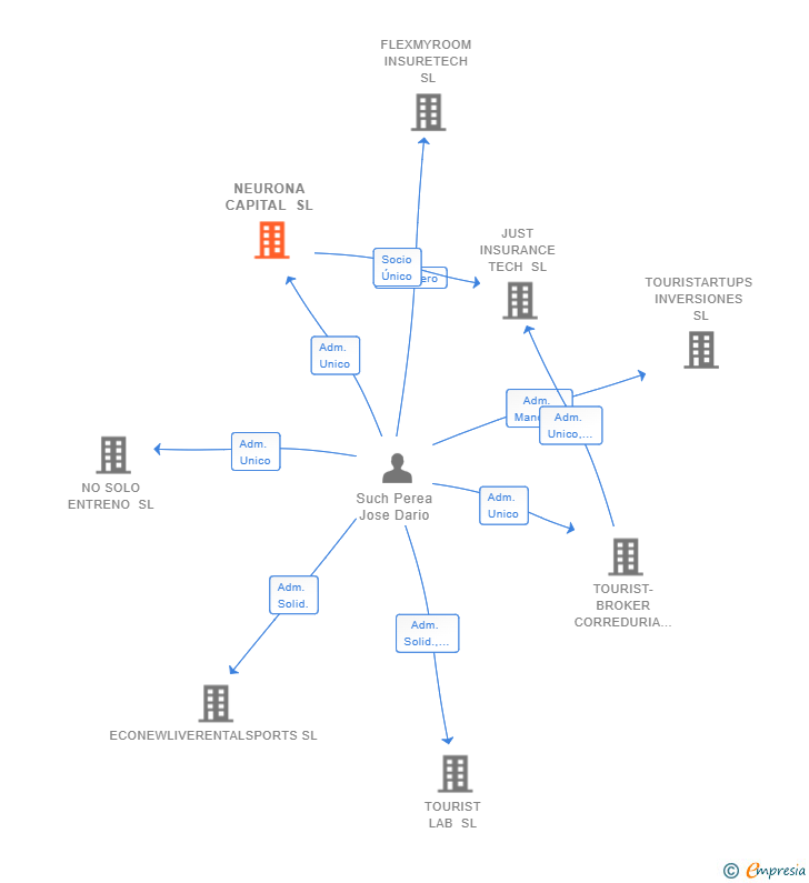 Vinculaciones societarias de NEURONA CAPITAL SL
