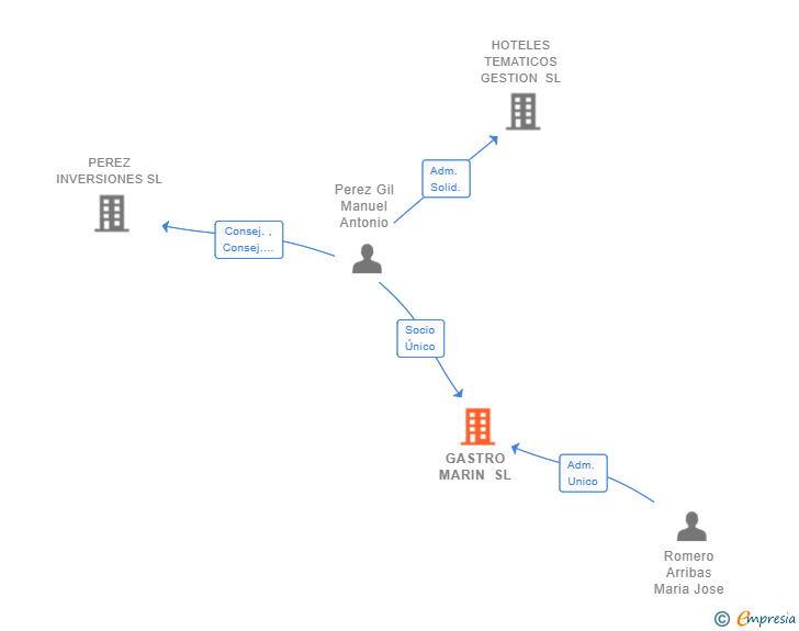 Vinculaciones societarias de GASTRO MARIN SL