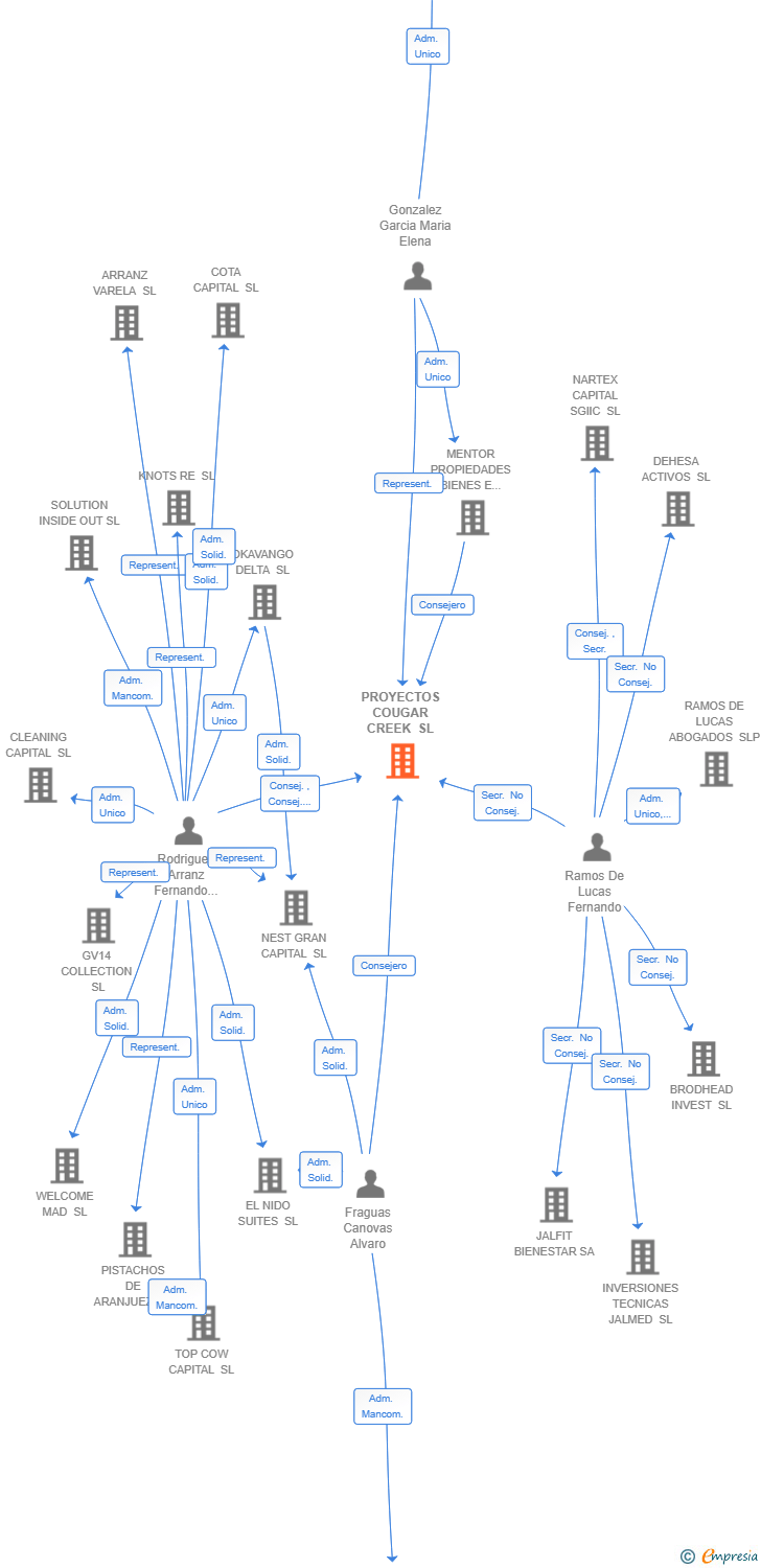Vinculaciones societarias de PROYECTOS COUGAR CREEK SL