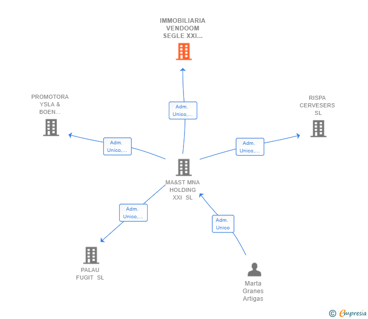 Vinculaciones societarias de IMMOBILIARIA VENDOOM SEGLE XXI SL