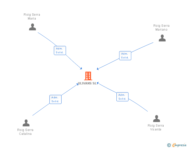 Vinculaciones societarias de ULIVANS SL