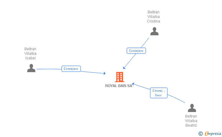 Vinculaciones societarias de ROYAL BAIS SA