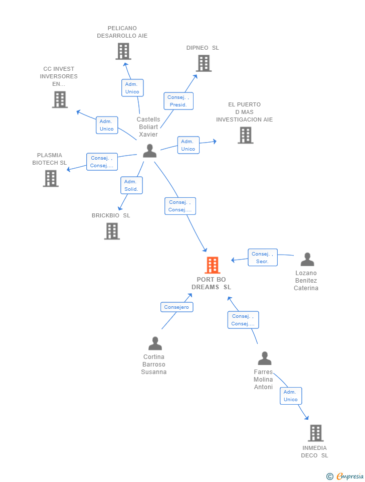 Vinculaciones societarias de PORT BO DREAMS SL