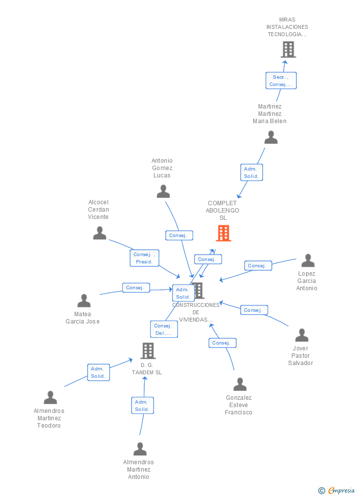 Vinculaciones societarias de COMPLET ABOLENGO SL