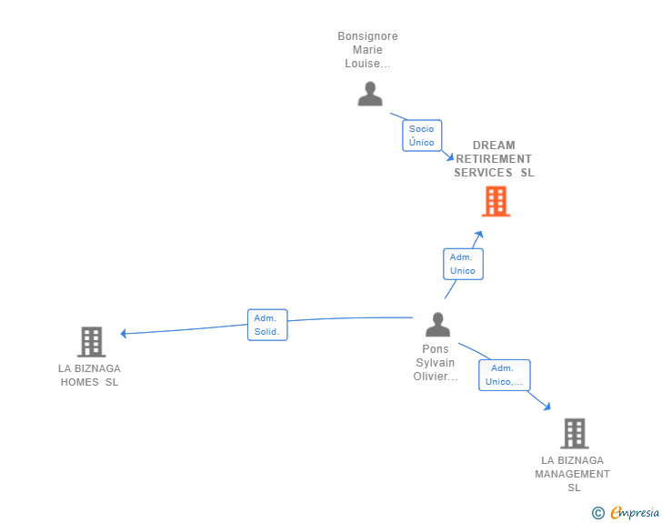 Vinculaciones societarias de DREAM RETIREMENT SERVICES SL