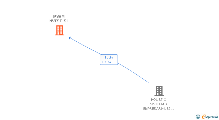 Vinculaciones societarias de IPSAM INVEST SL