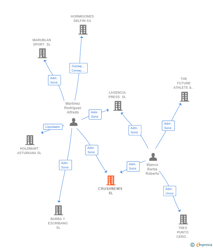 Vinculaciones societarias de CRUSHNEWS SL (EXTINGUIDA)