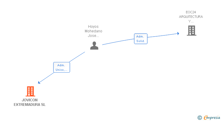 Vinculaciones societarias de JOVICON EXTREMADURA SL