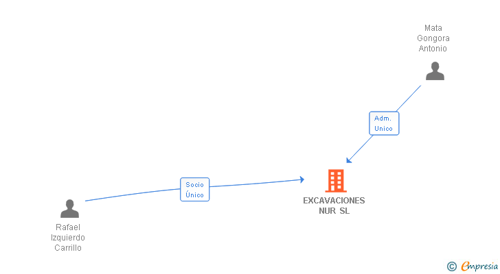 Vinculaciones societarias de EXCAVACIONES NUR SL