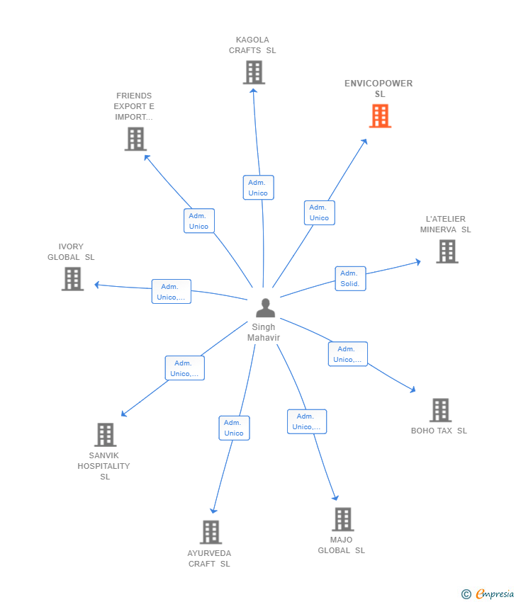 Vinculaciones societarias de ENVICOPOWER SL