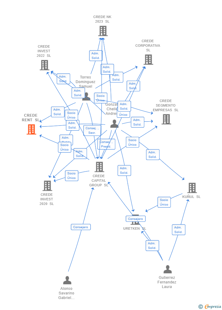 Vinculaciones societarias de CREDE RENT SL