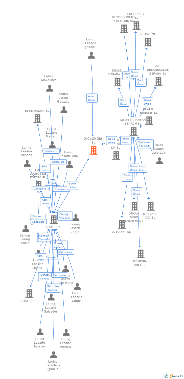 Vinculaciones societarias de XICLONOM SL