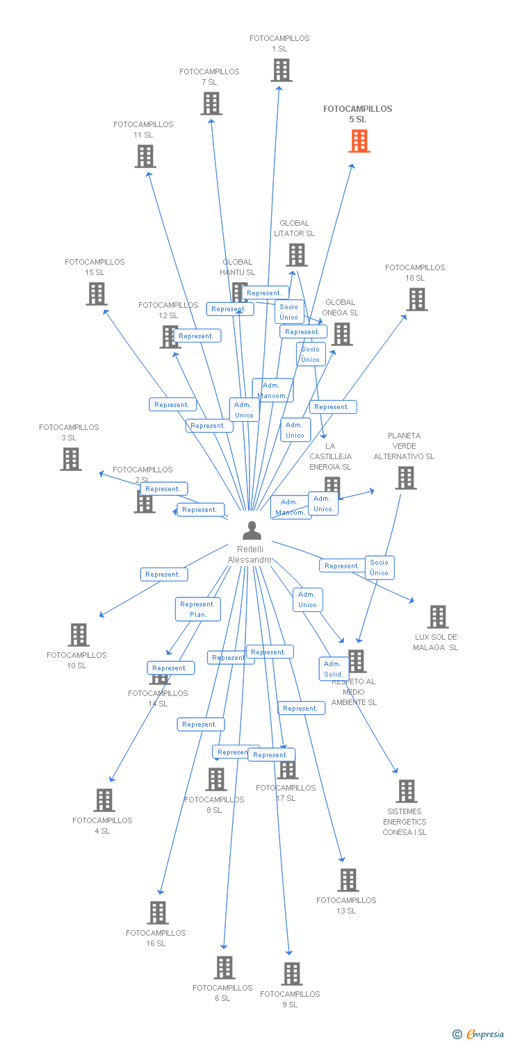 Vinculaciones societarias de FOTOCAMPILLOS 5 SL