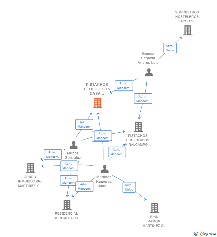 Vinculaciones societarias de PISTACHOS ECOLOGICOS CASA BENITEZ SL