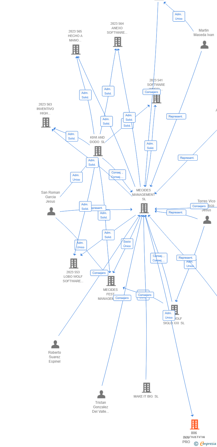Vinculaciones societarias de 806 INNOVATION PROGRESS TECHNOLOGY AIE (EXTINGUIDA)