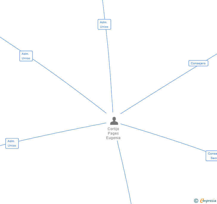 Vinculaciones societarias de EUGENIA CORTIJO PAGES SERVEIS SL