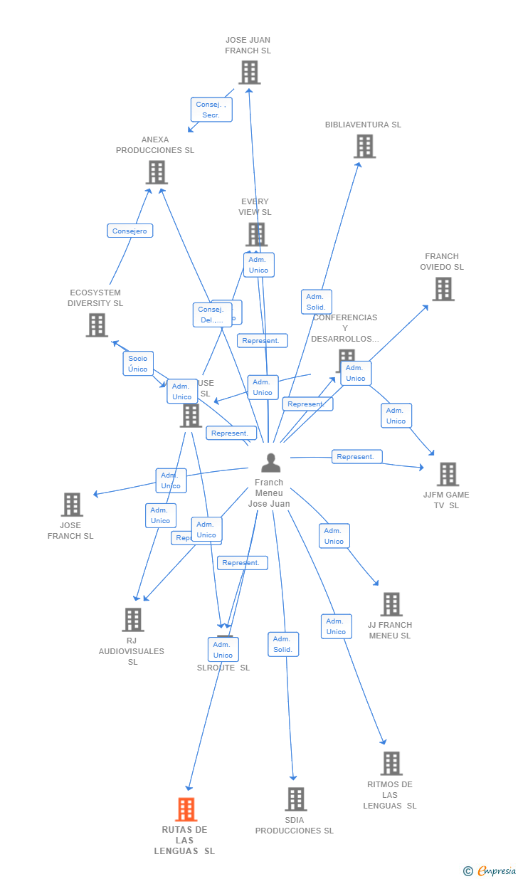 Vinculaciones societarias de RUTAS DE LAS LENGUAS SL
