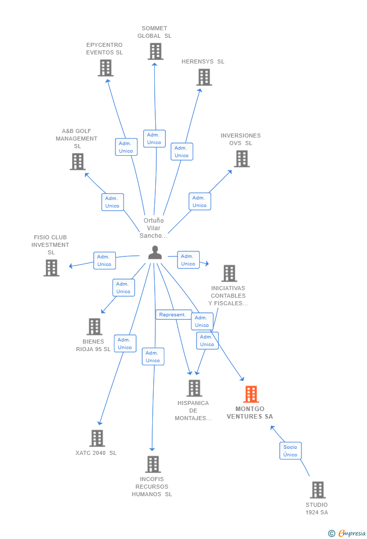 Vinculaciones societarias de MONTGO VENTURES SA