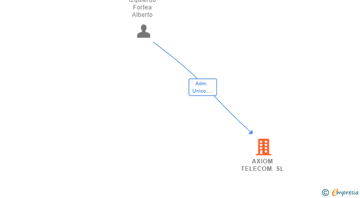Vinculaciones societarias de AXIOM TELECOM SL
