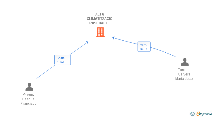 Vinculaciones societarias de ALTA CLIMATITZACIO PASCUAL I CERVERA SL