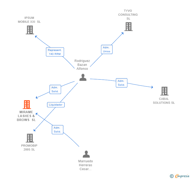 Vinculaciones societarias de MIRAME LASHES & BROWS SL