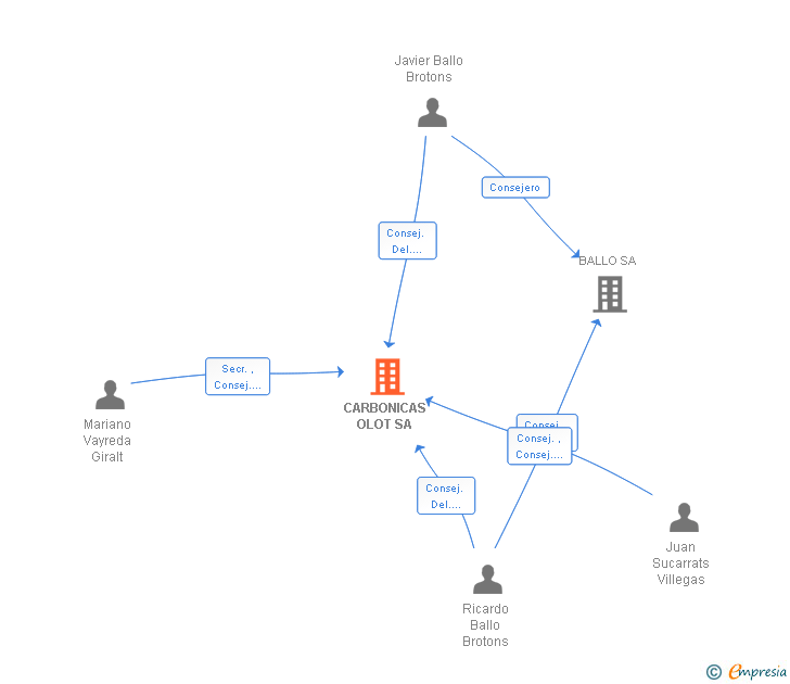 Vinculaciones societarias de CARBONICAS OLOT SA