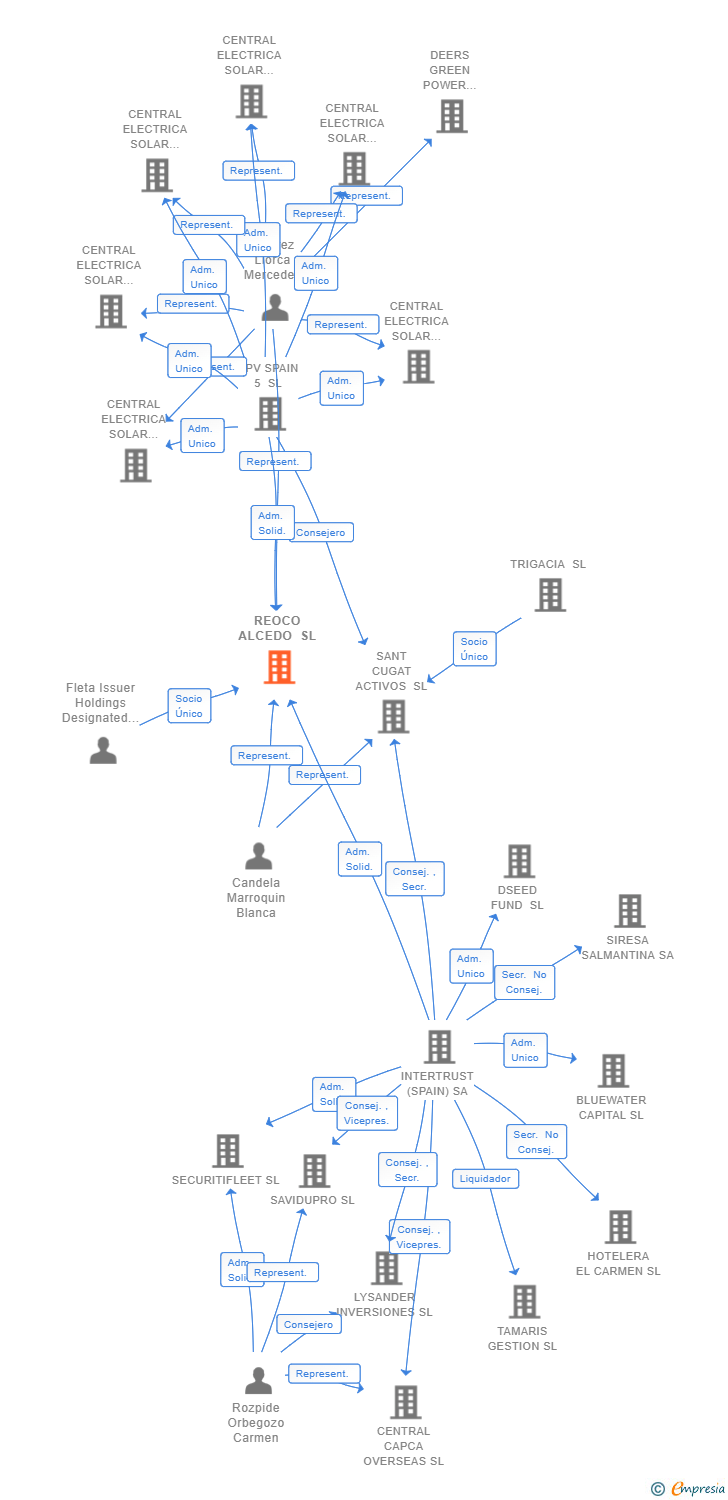 Vinculaciones societarias de REOCO ALCEDO SL