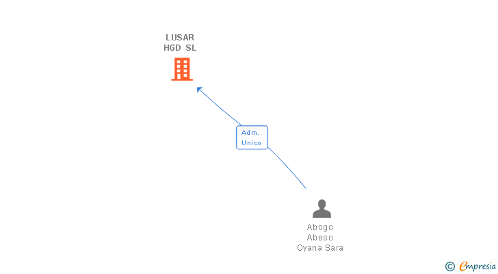 Vinculaciones societarias de LUSAR HGD SL