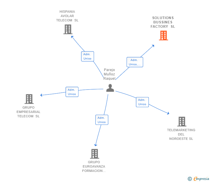 Vinculaciones societarias de SOLUTIONS BUSSINES FACTORY SL