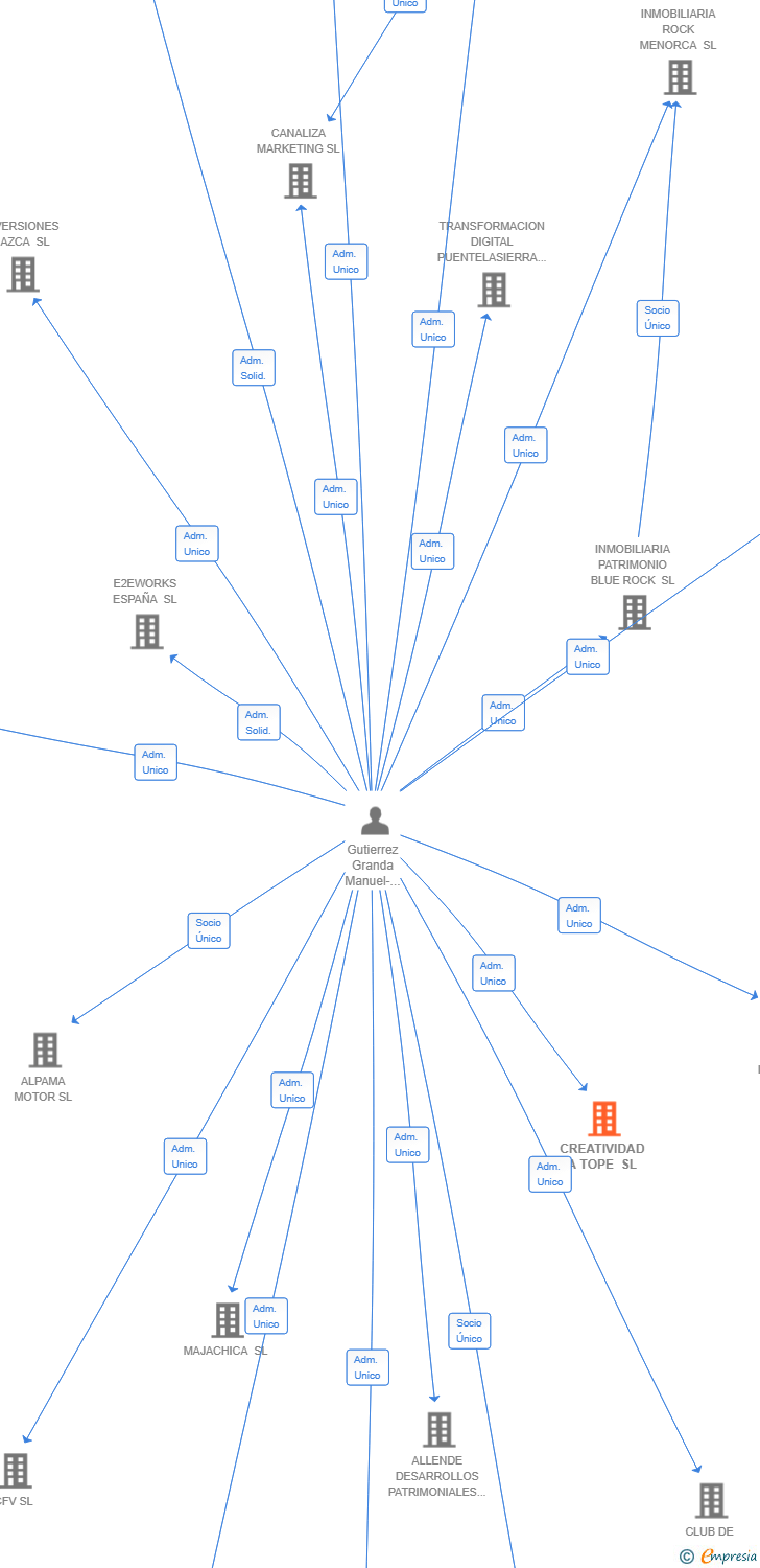 Vinculaciones societarias de CREATIVIDAD A TOPE SL