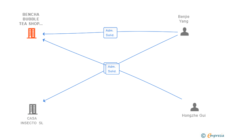 Vinculaciones societarias de BENCHA BUBBLE TEA SHOP SL