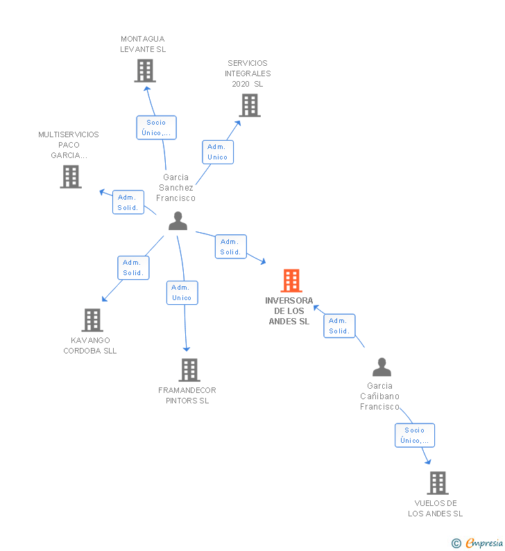Vinculaciones societarias de INVERSORA DE LOS ANDES SL
