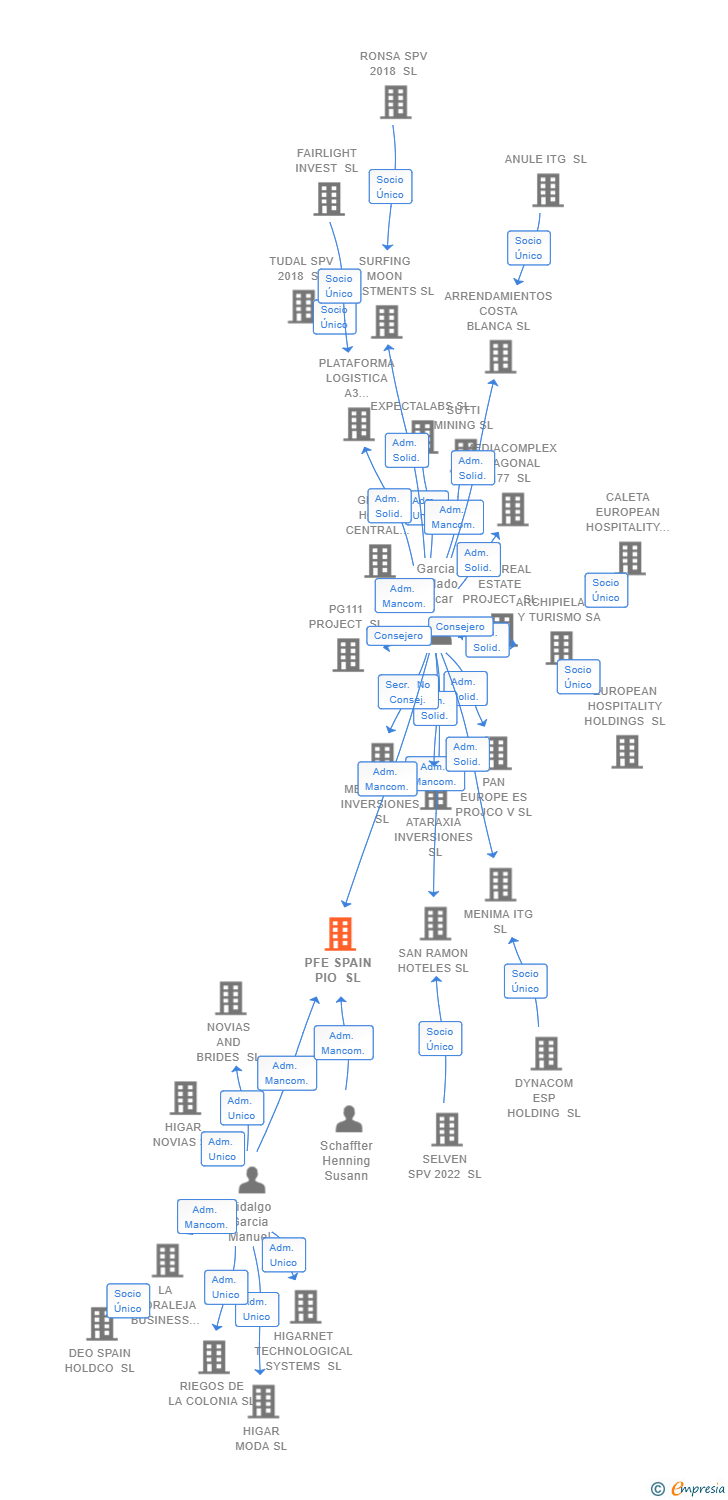 Vinculaciones societarias de PFE SPAIN PIO SL