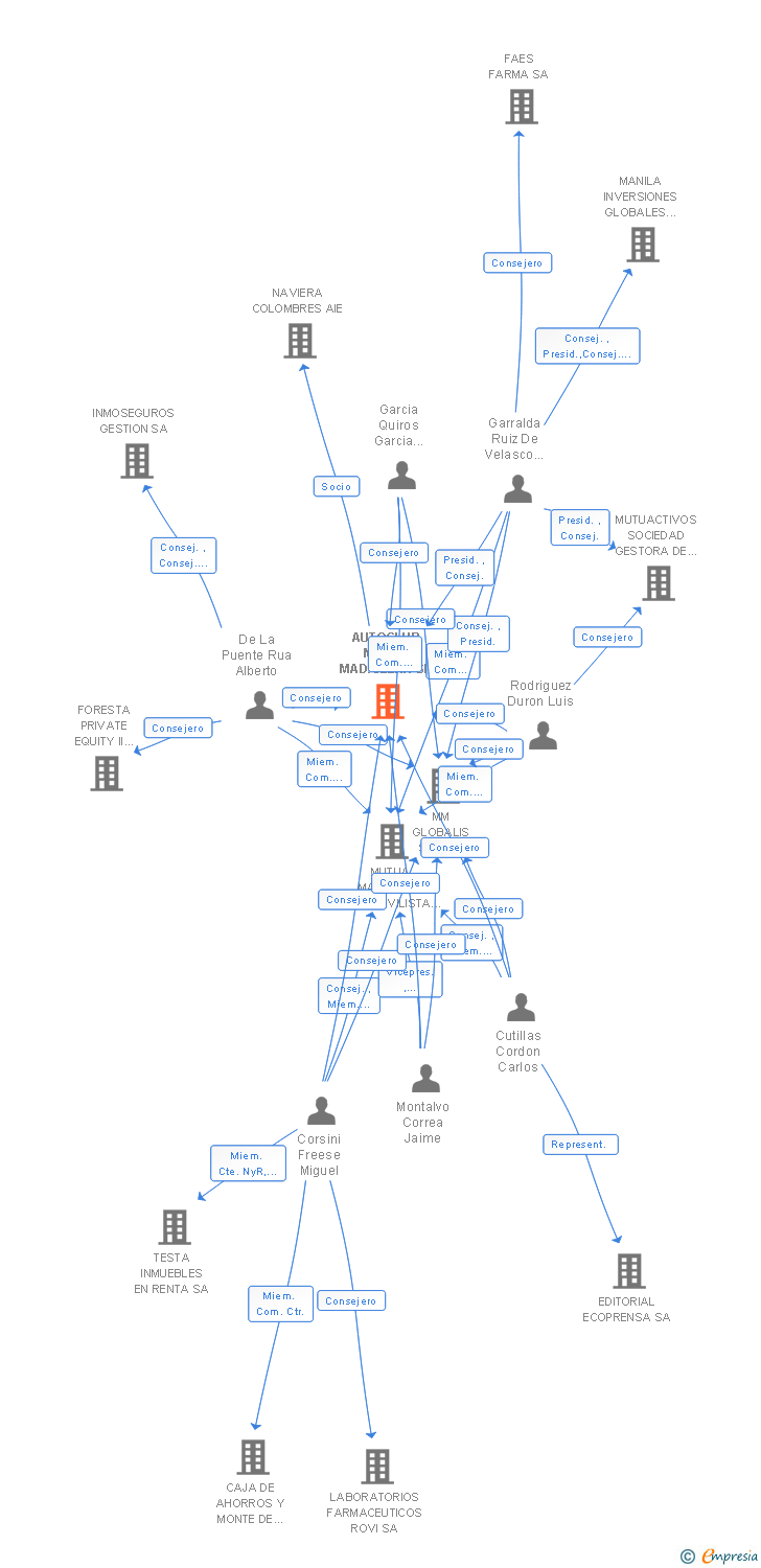 Vinculaciones societarias de AUTOCLUB MUTUA MADRILEÑA SL