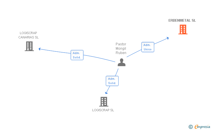 Vinculaciones societarias de ERBENMETAL SL