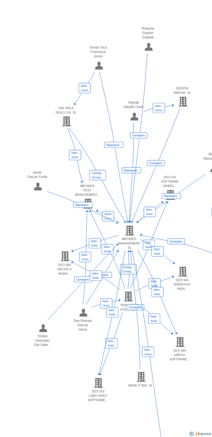 Vinculaciones societarias de 945 DISCOVERY PROGRESS ANALYTICS AIE