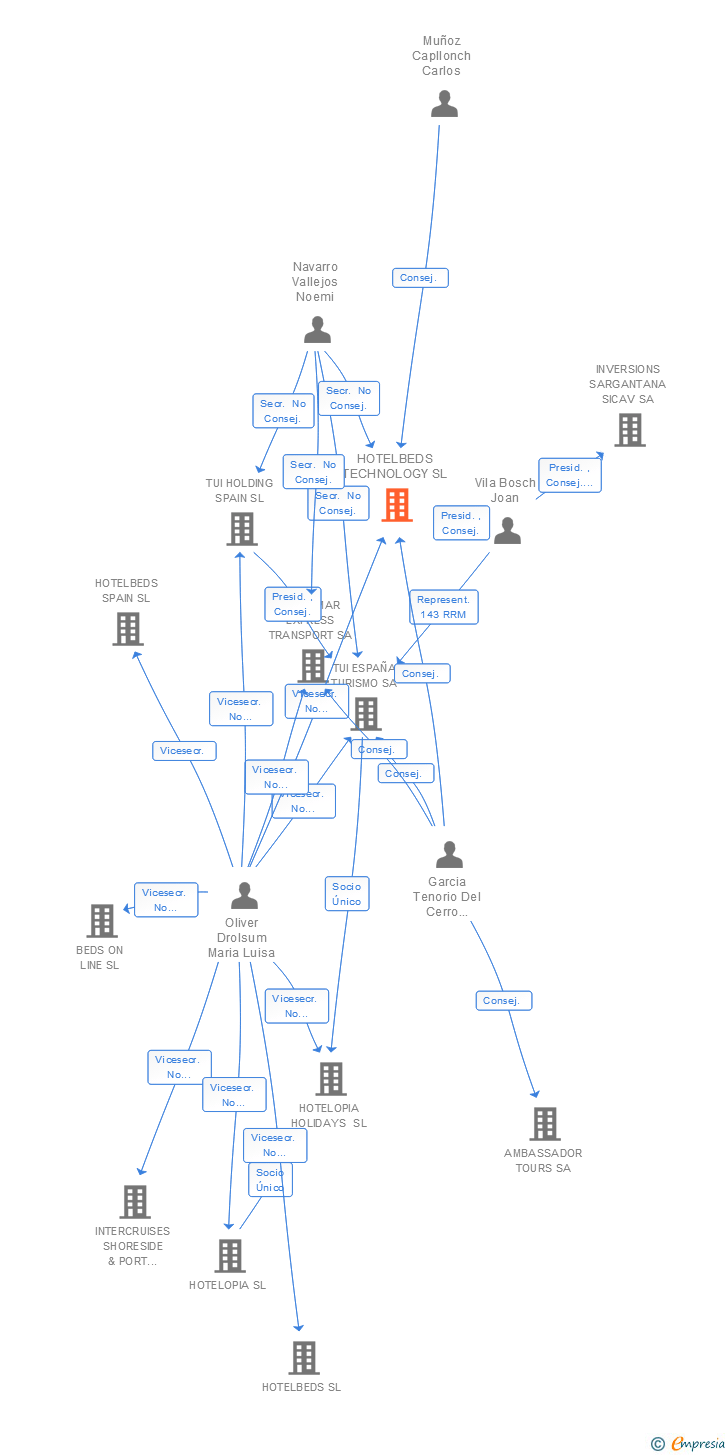 Vinculaciones societarias de HOTELBEDS TECHNOLOGY SL