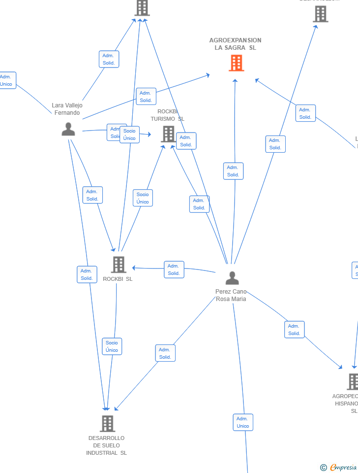 Vinculaciones societarias de AGROEXPANSION LA SAGRA SL