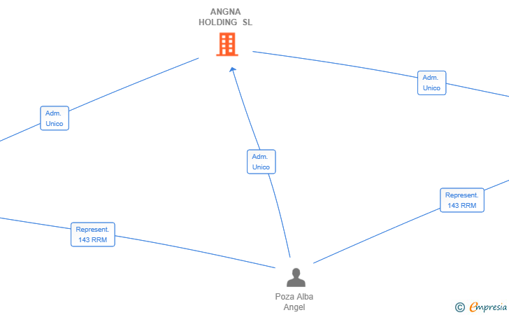 Vinculaciones societarias de ANGNA HOLDING SL