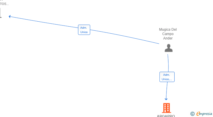 Vinculaciones societarias de ARQAPRO CONSTRUCTION MANAGEMENT SOLUTIONS SL