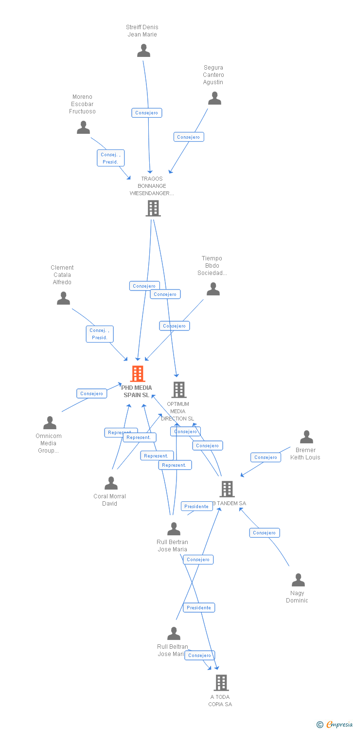 Vinculaciones societarias de PHD MEDIA SPAIN SL