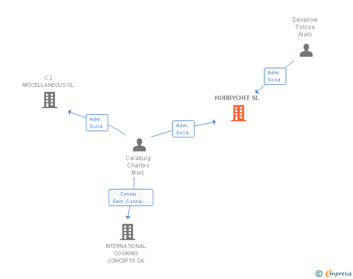 Vinculaciones societarias de HOBBYCHEF SL