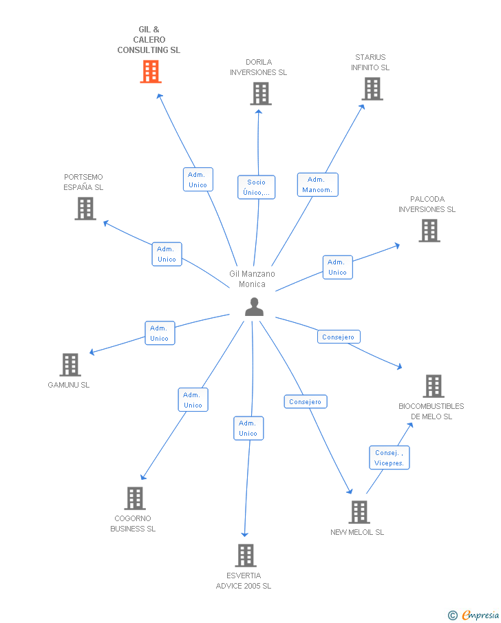 Vinculaciones societarias de GIL & CALERO CONSULTING SL