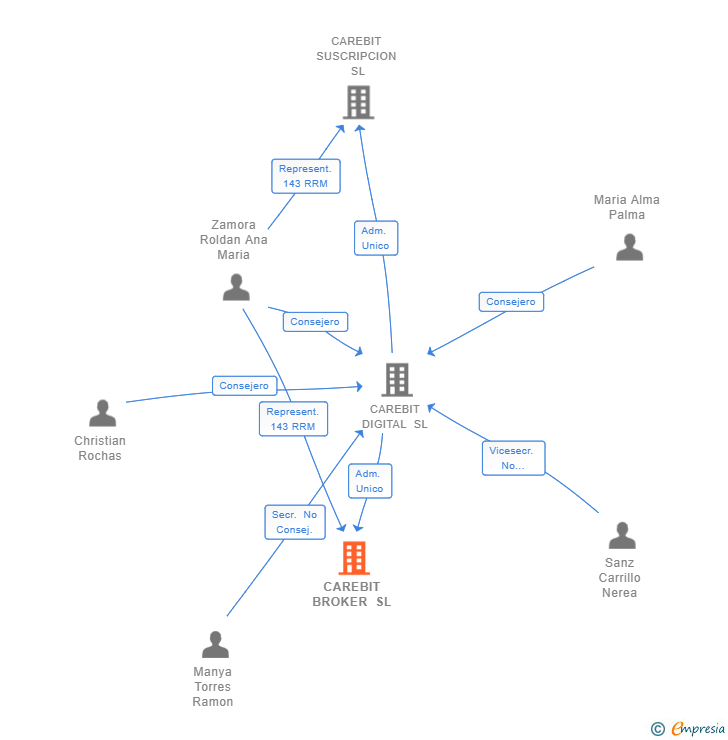 Vinculaciones societarias de CAREBIT BROKER SL