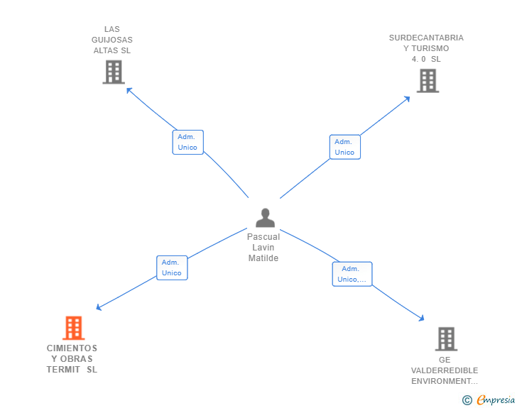 Vinculaciones societarias de CIMIENTOS Y OBRAS TERMIT SL