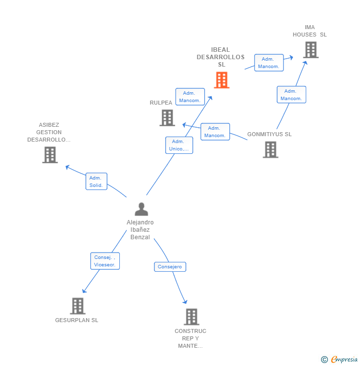Vinculaciones societarias de IBEAL DESARROLLOS SL