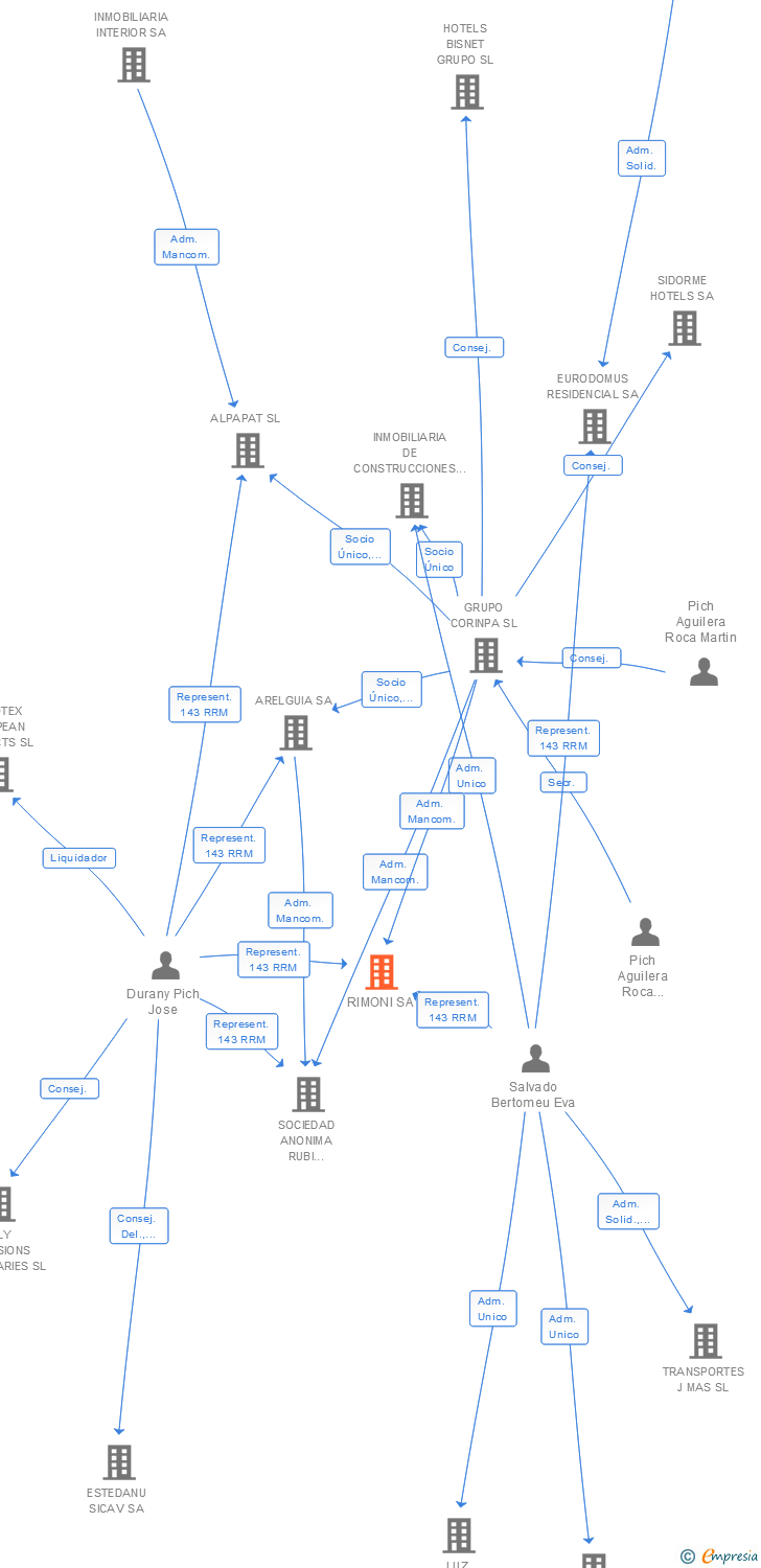 Vinculaciones societarias de RIMONI SA