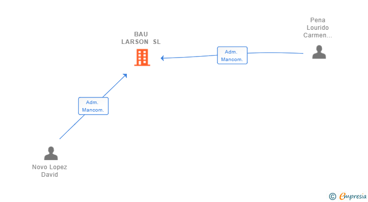 Vinculaciones societarias de BAU LARSON SL