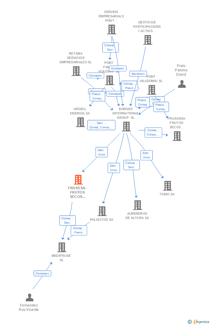 Vinculaciones societarias de FRUSESA-FRUTOS SECOS ESPAÑOLES SL