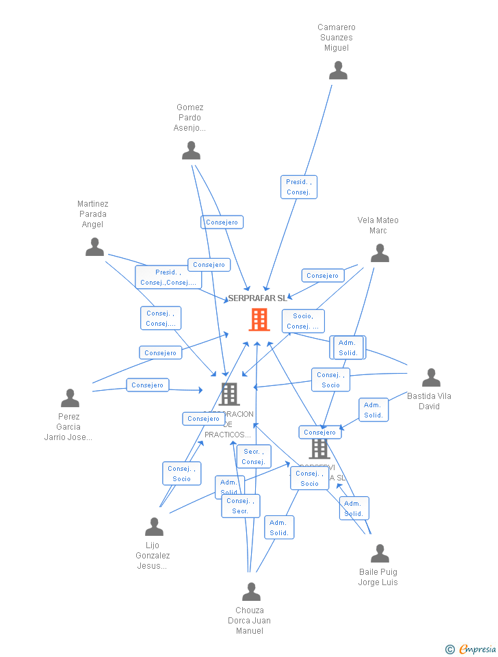 Vinculaciones societarias de SERPRAFAR SL